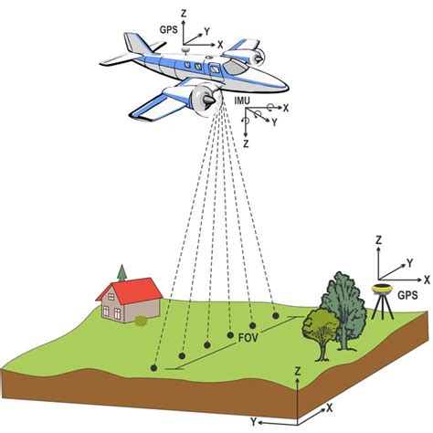 Esquema Del Barrido Lidar Montado En Plataforma Aérea Y Sus Diferentes