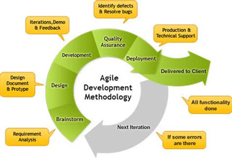 Agile Project Management and Methodology