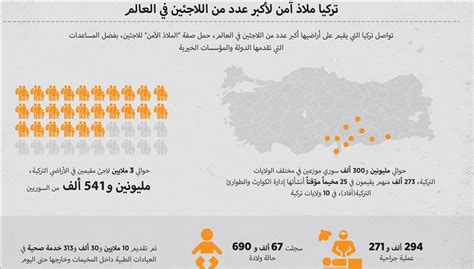 تركيا ملاذ آمن لاكبر عدد من اللاجئين في العالم