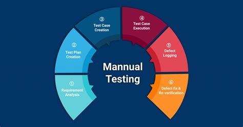 Manual Software Testing Process Lifecycle Esds Riset