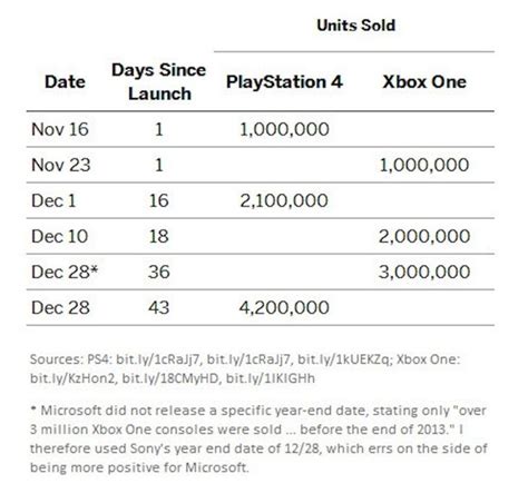 Why Ps4 Is Selling Faster Than Xbox One
