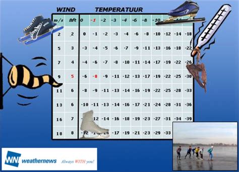 Écouter « gevoelstemperatuur prononciation ? Extra koud door de wind :: onweer-online.nl