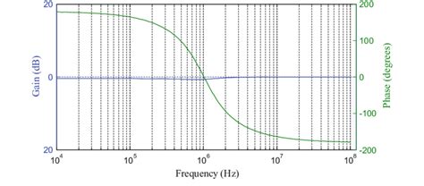 Frequency Response Of An All Pass Filter Configuration Download