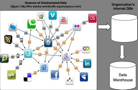 Unstructured Data Entering Into The Organization Download Scientific