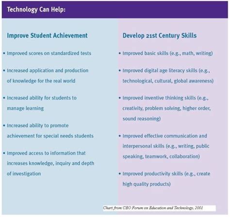 And as increasing numbers of teachers and students adapt to this new reality, more challenges are coming their way. Benefits of Technology - The Digital Librarian