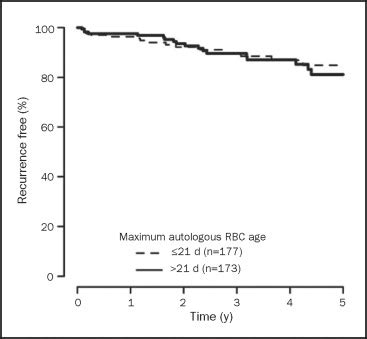 Blood Storage Duration And Biochemical Recurrence Of Cancer After Radical Prostatectomy Mayo