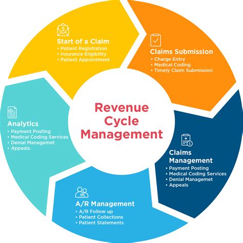 Revenue Cycle Management Avosina Digital