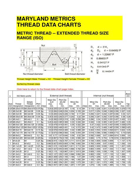 Internal Thread Major Diameter Chart