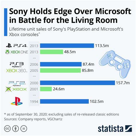 Chart Sony Holds Edge Over Microsoft In Battle For The Living Room