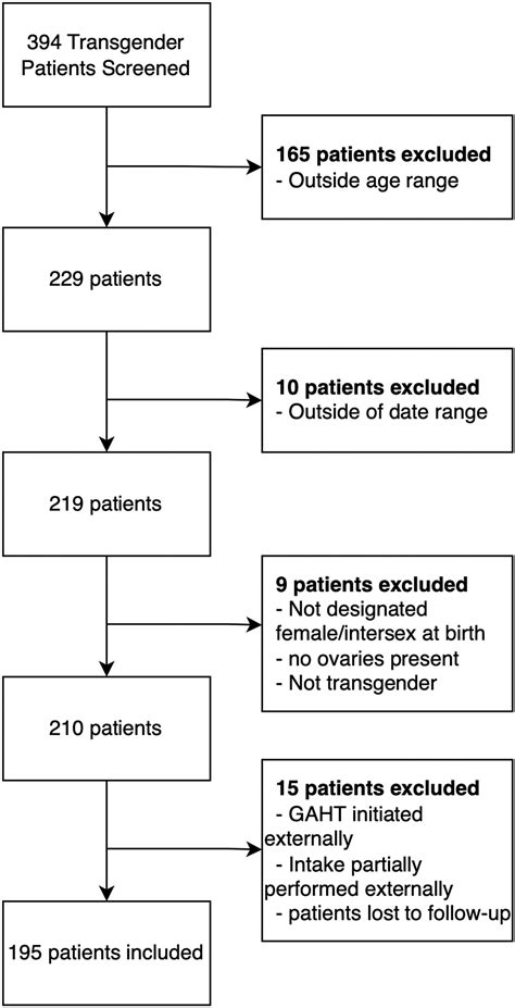Retrospective Review Of Sexual And Reproductive Health Conversations During Initial Visits Of