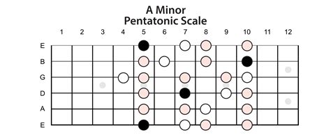 The Minor Pentatonic Scale Lead Guitar Lessons