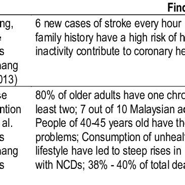 Malaysian society of hypertension, kuala lumpur, malaysia. Seven categories of prevalent health issues in Malaysia ...