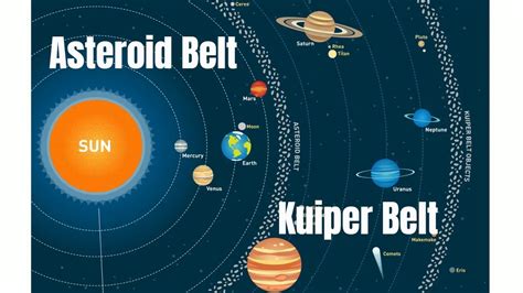 What Is The Asteroid Belt And The Kuiper Belt Youtube