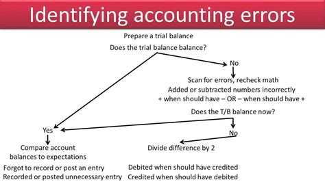 Identifying Accounting Errors Slides Youtube
