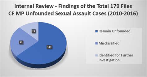 canadian forces military police unfounded sexual assault internal review canada ca