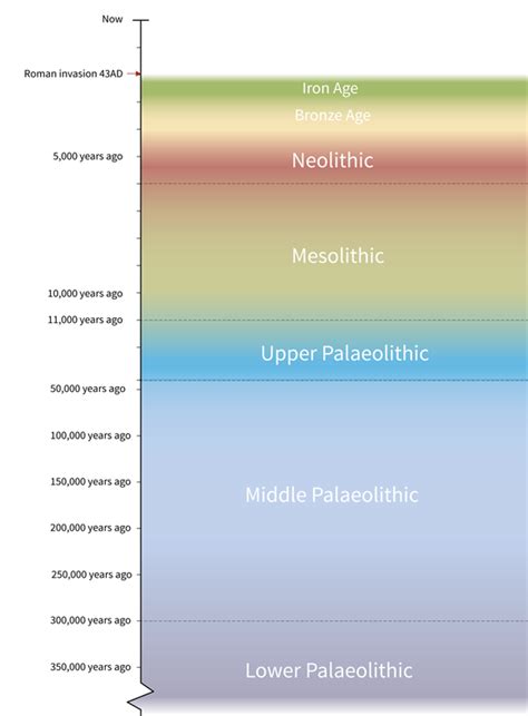 Prehistory Timeline