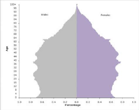Australian Population Agesex Structure 2009 Download Scientific Diagram
