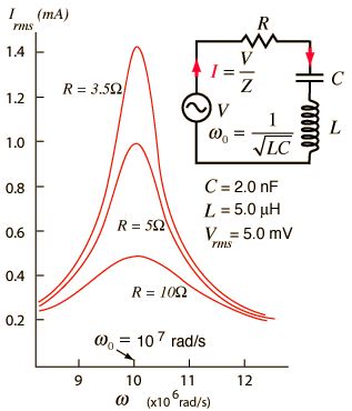 Electrical Relation Between Resonant Frequency And Resistance In