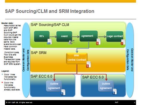 Sap Sourcingsap Clm Integration With Sap Srm Sap Blogs