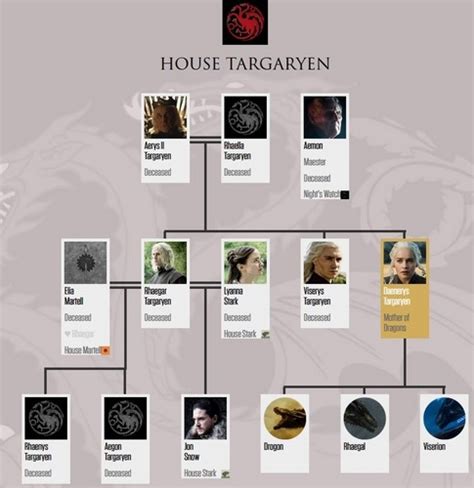 Here is everything you need to know about the targaryen family and how they family has changed as they try to reclaim their rightful place in westeros. Game of Thrones images House Targaryen Family Tree (after ...