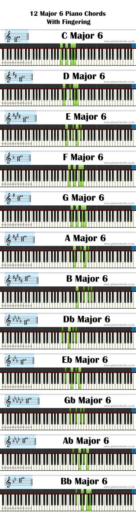 12 Major 6 Piano Chords With Fingering Diagram Staff Notation
