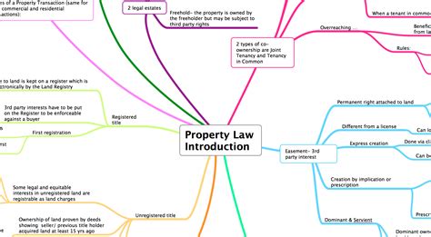 Introduction Property