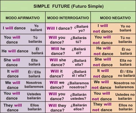 Simple Future Chart Club De Inglés