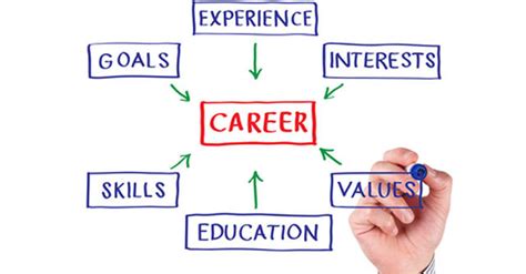 Make The Right Career Move Consider Main Reasons Of Career Planning