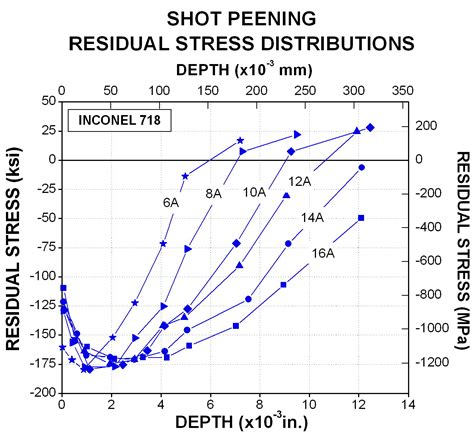 X Ray Diffraction Residual Stress Lambda Technologies