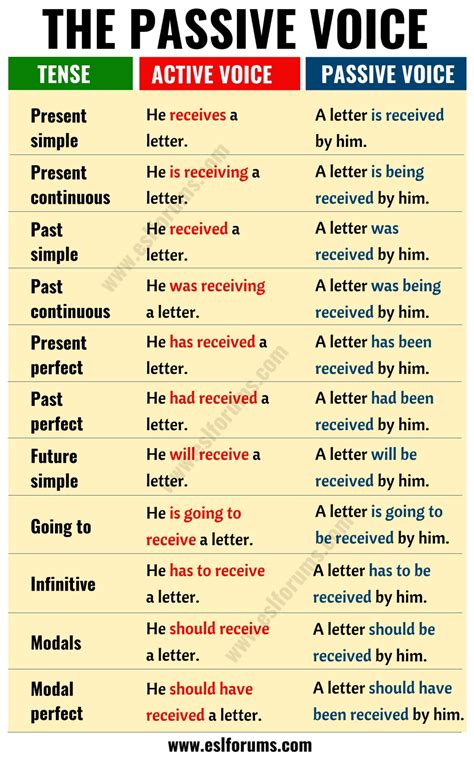 Passive Voice Helping Verb Chart