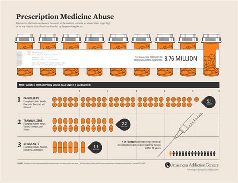 How To Avoid Prescription Pill Abuse The Safer Method