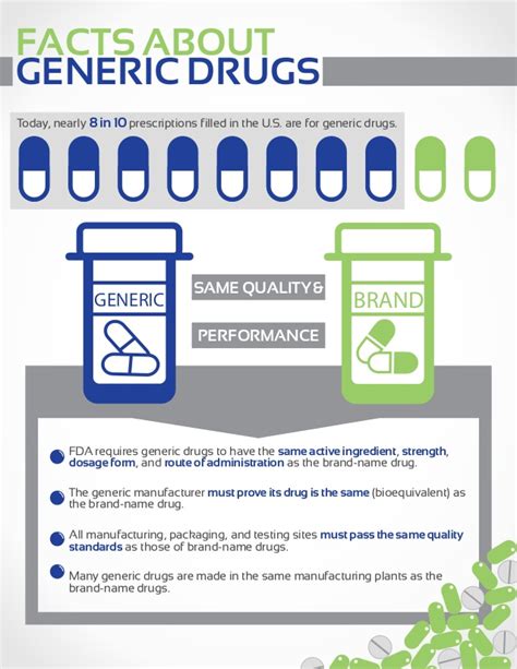 Americans Like Generic Drugs Over Brands