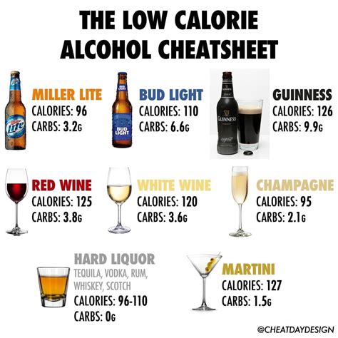 The lowest calorie alcoholic drink is vodka with 64 calories. Low Calorie Alcohol Cheatsheet - Cheat Day Design