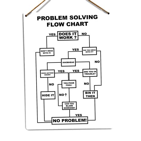 Problem Solving Flow Chart Metal Tin Sign Plaque Art Ebay