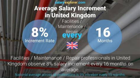 Facilities Maintenance Repair Average Salaries In United Kingdom