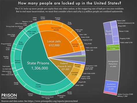 Chart Us Prison Population Infographictv Number One Infographics