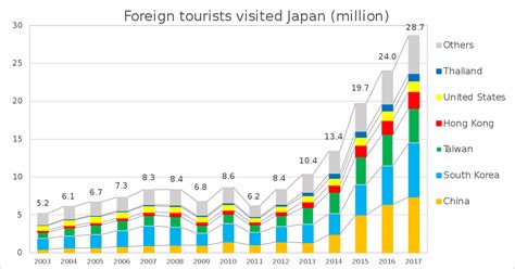 Meanwhile, musa said tourism malaysia will also enhance its collaboration with local media agencies in an effort to strengthen and intensify the vmy2020 promotional campaign. File:Foreign tourist visited Japan.svg - Wikipedia