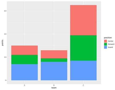 Ggplot How To Plot A Grouped And Stacked Barplot With Factors In R