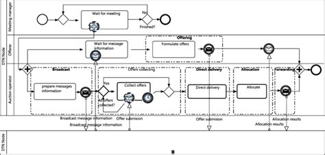 Bpmn Collaboration Diagram Presenting Communication Among Dtn Nodes