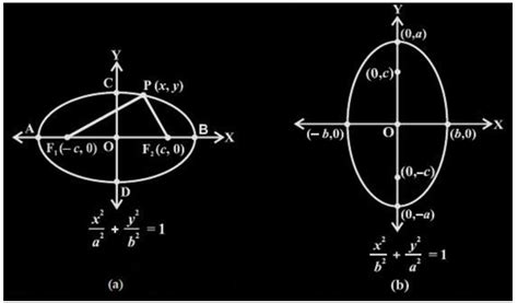 Ellipse Definition Equation Properties Eccentricity Formulas