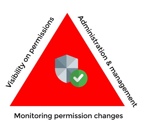 Permissions Access Rights And Privileges Active Directory And Azure