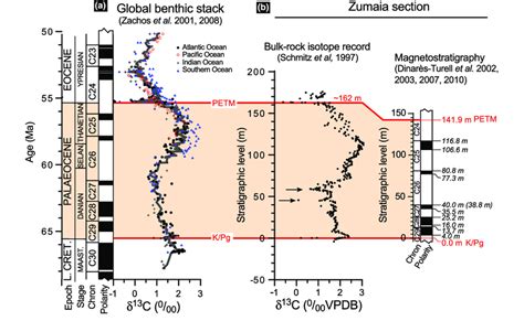 Palaeocene Correlation Between Different Records A Early Cenozoic