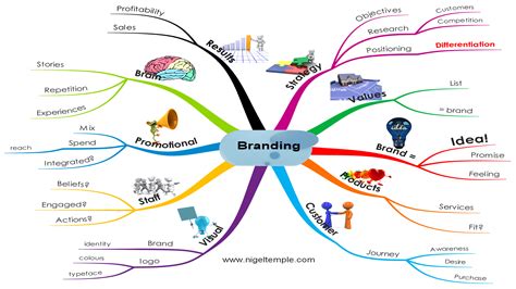 Brand Strategy How To Build A Successful Brand