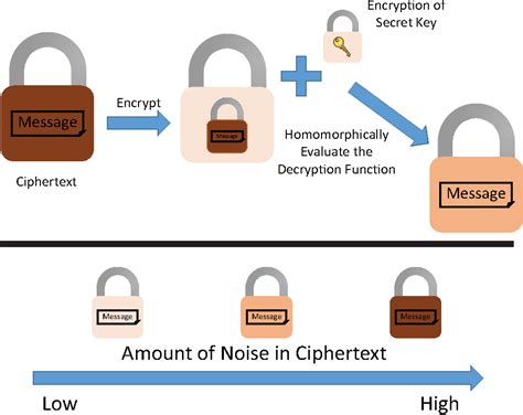 Figure 3 From Fully Homomorphic Encryption Cryptographys Holy Grail