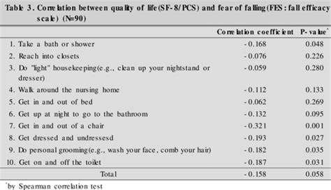 Table 2 From The Validity And Reliability Of Korean Fall Efficacy Scale