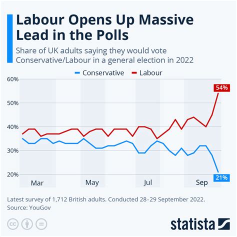 Chart Labour Opens Up Massive Lead In The Polls Statista