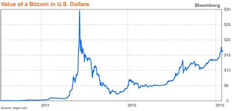 Dollar btc/usd has signs that would make us think that the price can quick chart, will post something more substantial once there is more data to work with concerning its. HOLY CURRENCY: Bitcoin Up 1500% In 9 Months! - Home - The ...
