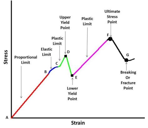 Stress Strain Curve Full Explanation Mech4study Hot Sex Picture