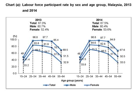 The official unemployment rate is determined by calculated by dividing the number of unemployed individuals by all individuals in the labor force. Department of Statistics Malaysia Official Portal