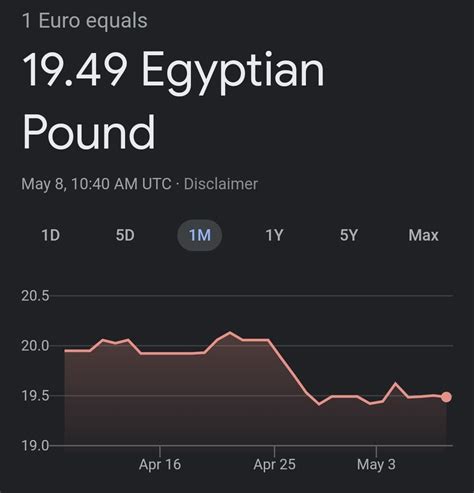 The Egyptian Pound Is Still Being Fixed To The Dollar When Comparing To The Euro They Both